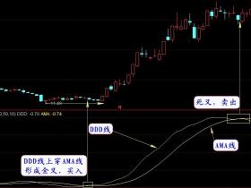 DMA 指标详解及实战用法