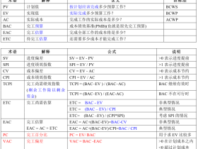 PMP 考试计算题汇总