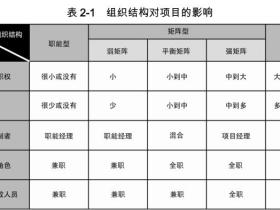 PMP学习记录2.组织影响和项目生命周期