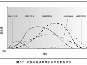 PMP学习记录3.项目管理过程