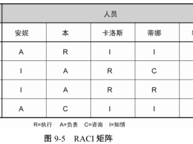 PMP学习记录9.项目人力资源管理