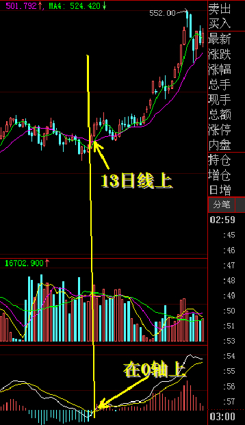 13日均线与MACD判断买入卖出点