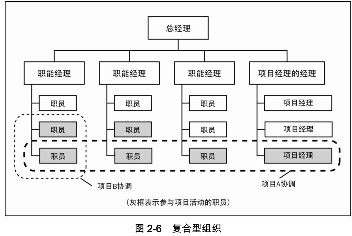 PMP学习记录2.组织影响和项目生命周期