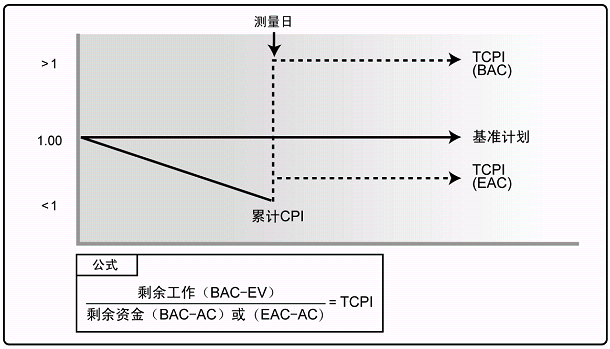 PMP计算题汇总