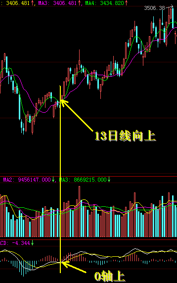 13日均线与MACD判断买入卖出点