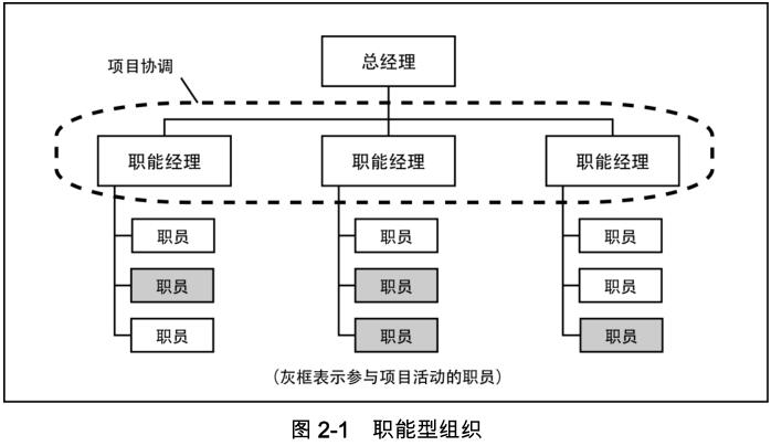 PMP学习记录2.组织影响和项目生命周期