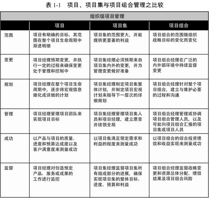 PMP学习记录1.引论