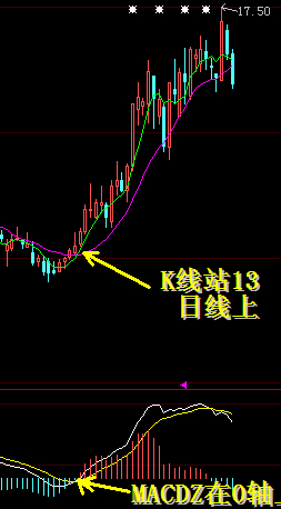 13日均线与MACD判断买入卖出点