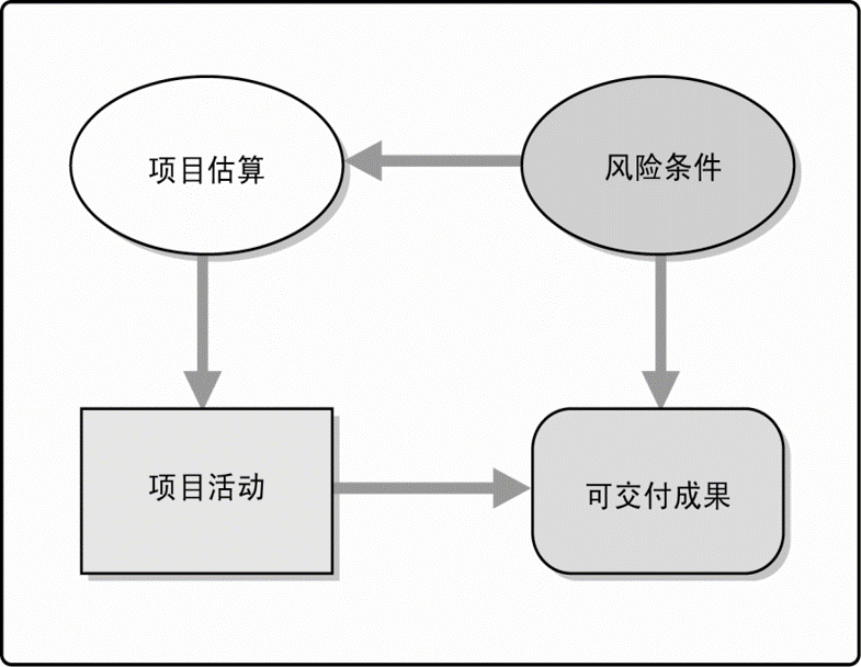 PMP学习记录十一：项目风险管理