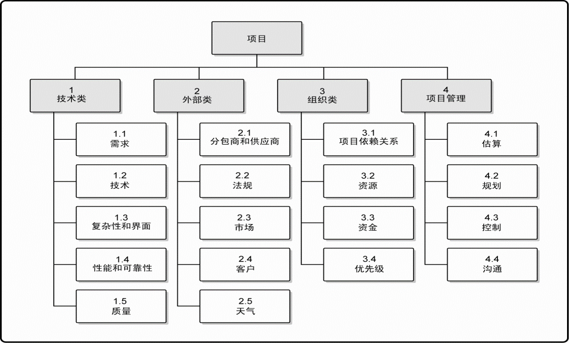 PMP学习记录十一：项目风险管理