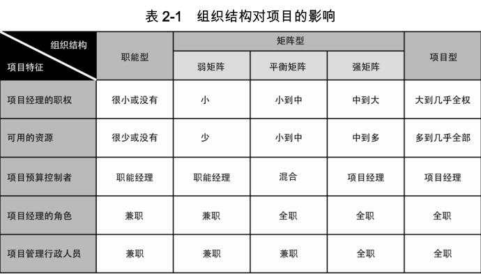 PMP学习记录2.组织影响和项目生命周期