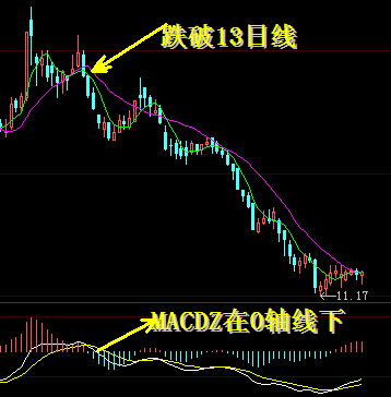 13日均线与MACD判断买入卖出点