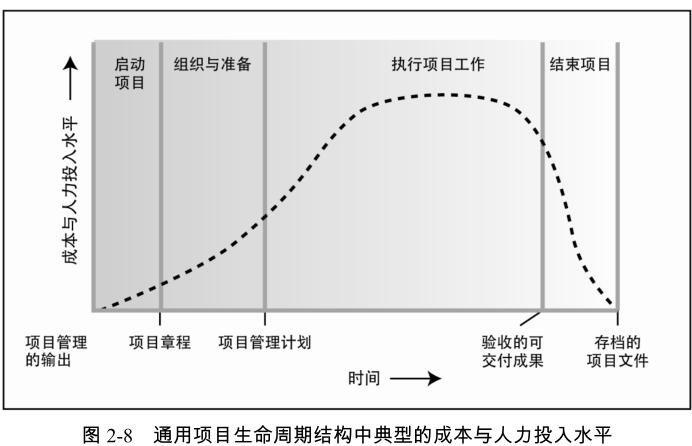 PMP学习记录2.组织影响和项目生命周期
