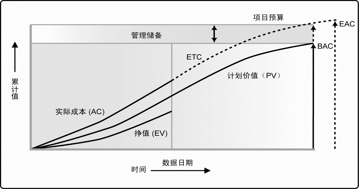 PMP学习记录7.项目成本管理