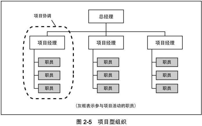 PMP学习记录2.组织影响和项目生命周期