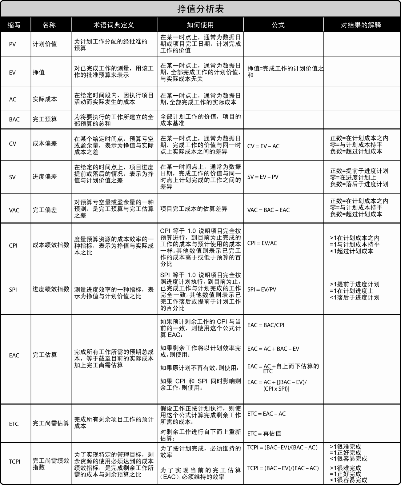 PMP学习记录7.项目成本管理