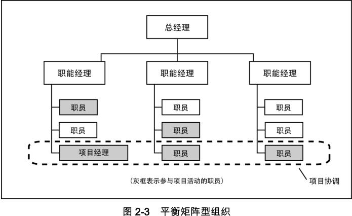 PMP学习记录2.组织影响和项目生命周期