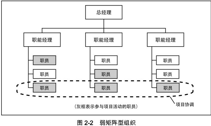 PMP学习记录2.组织影响和项目生命周期