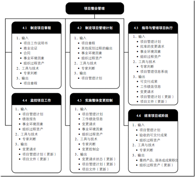 PMP学习记录4.项目整合管理