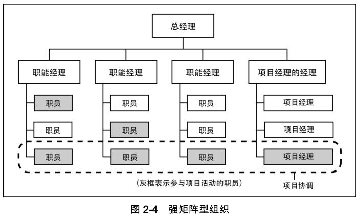 PMP学习记录2.组织影响和项目生命周期