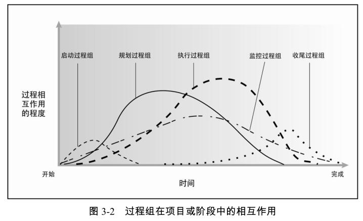 PMP学习记录3.项目管理过程