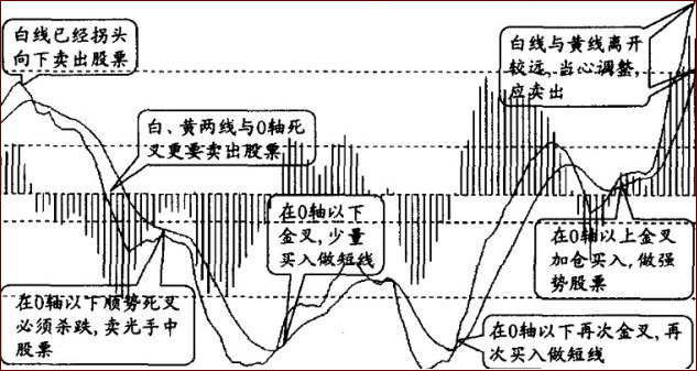 13日均线与MACD判断买入卖出点