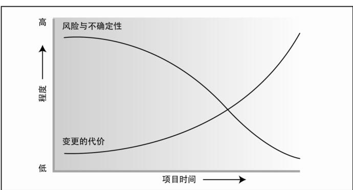 PMP学习记录2.组织影响和项目生命周期
