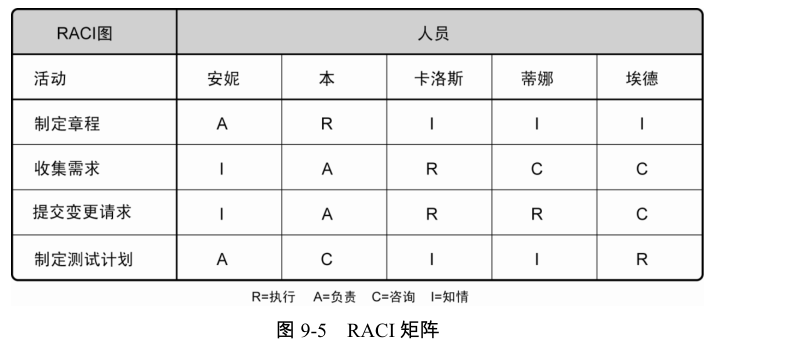 PMP学习记录9.项目人力资源管理