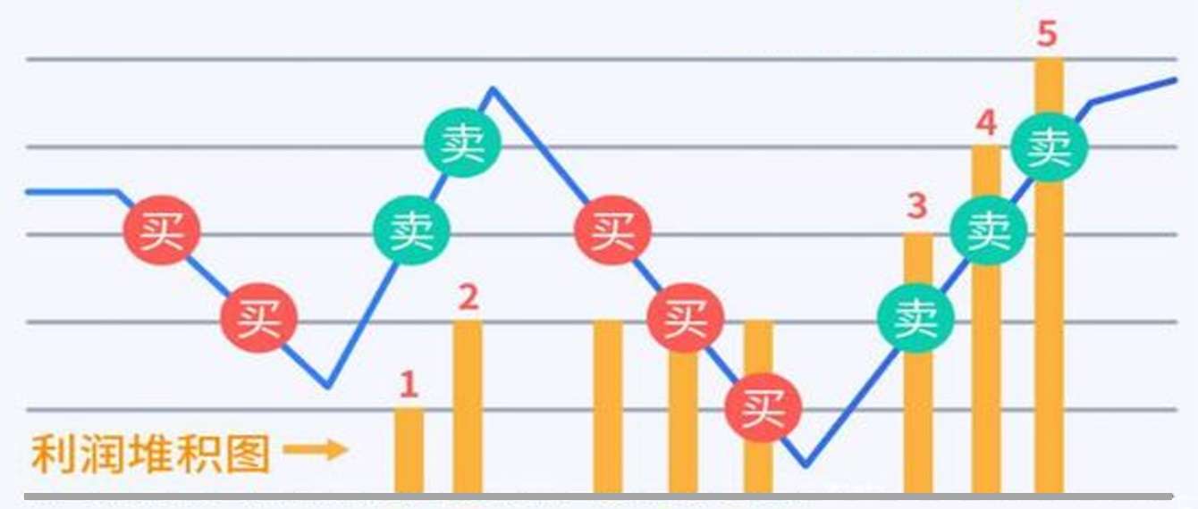 网格交易法是什么？应该怎么做？（完整版）