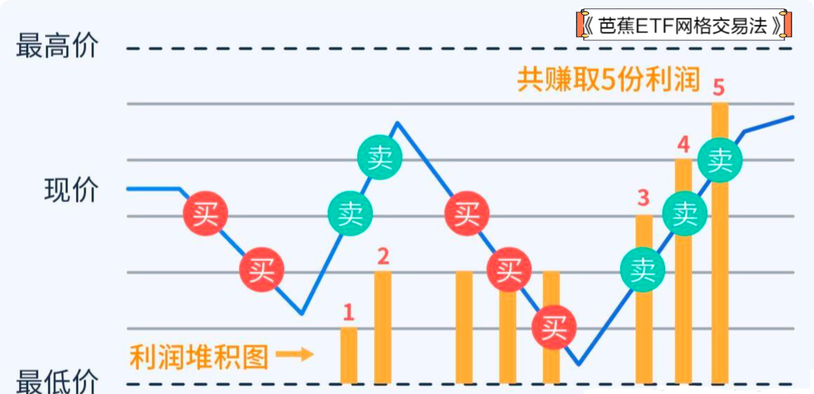 芭蕉ETF网格交易法-入门篇