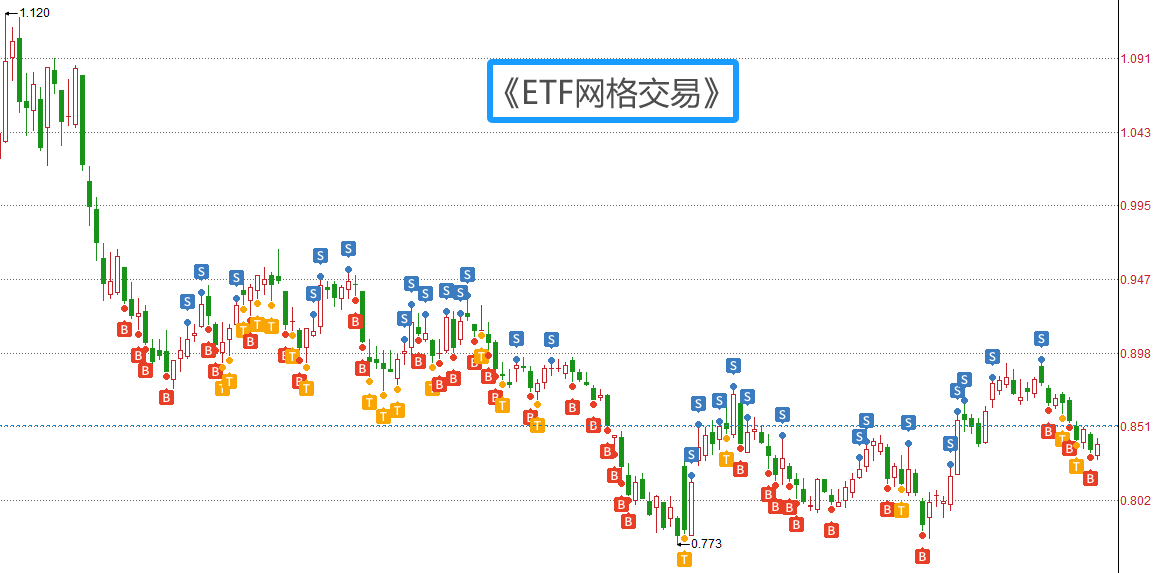 芭蕉ETF网格交易法-入门篇