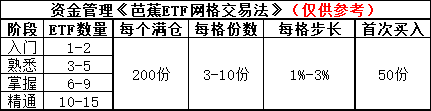 芭蕉ETF网格交易法-入门篇
